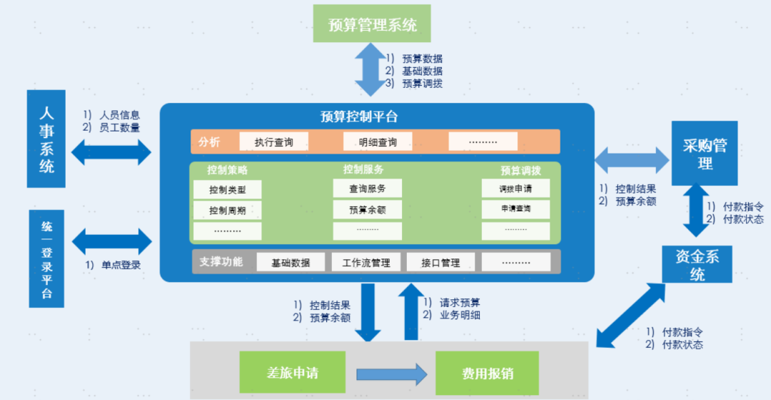 “预算管理”系统设计